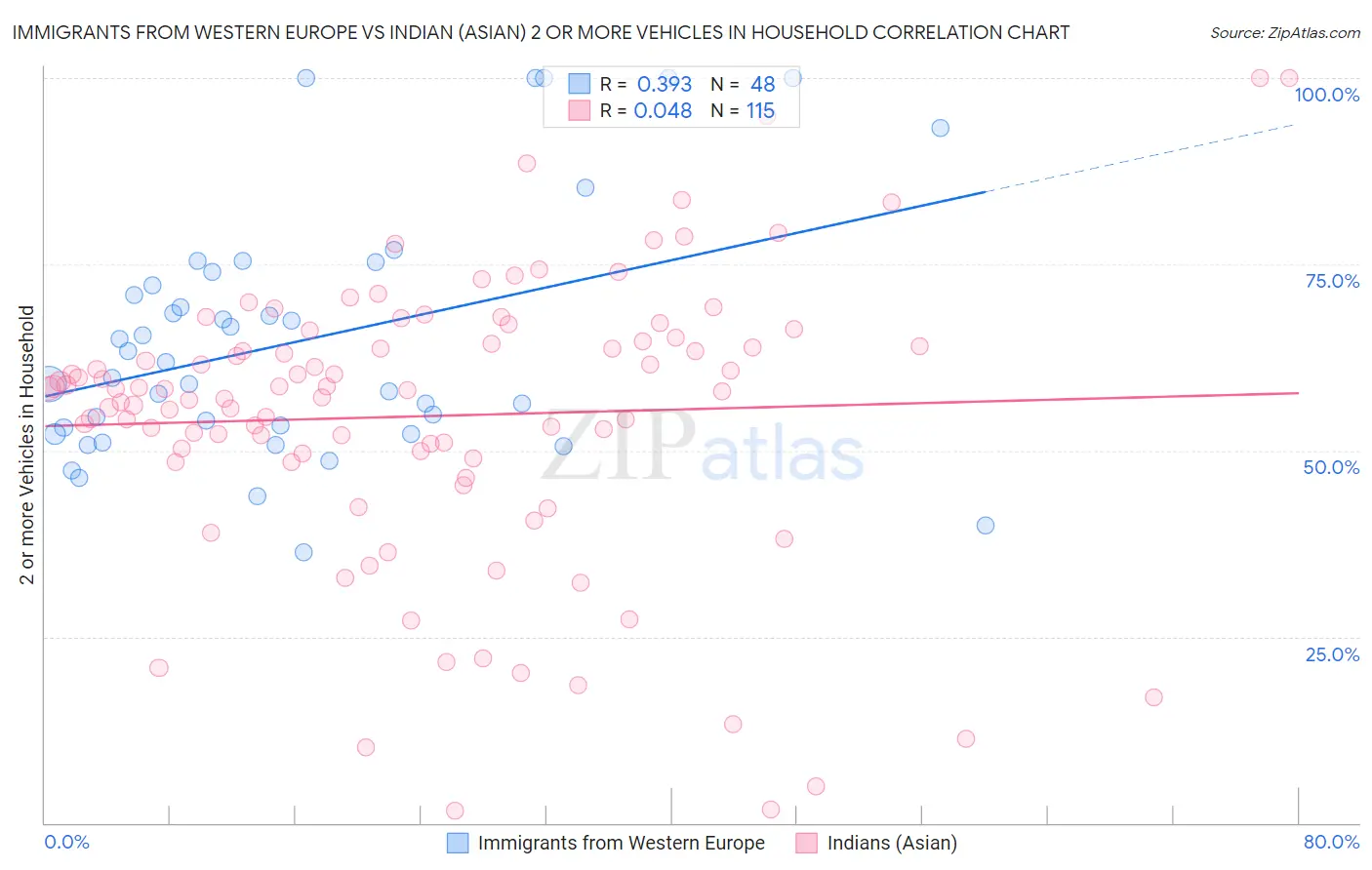 Immigrants from Western Europe vs Indian (Asian) 2 or more Vehicles in Household