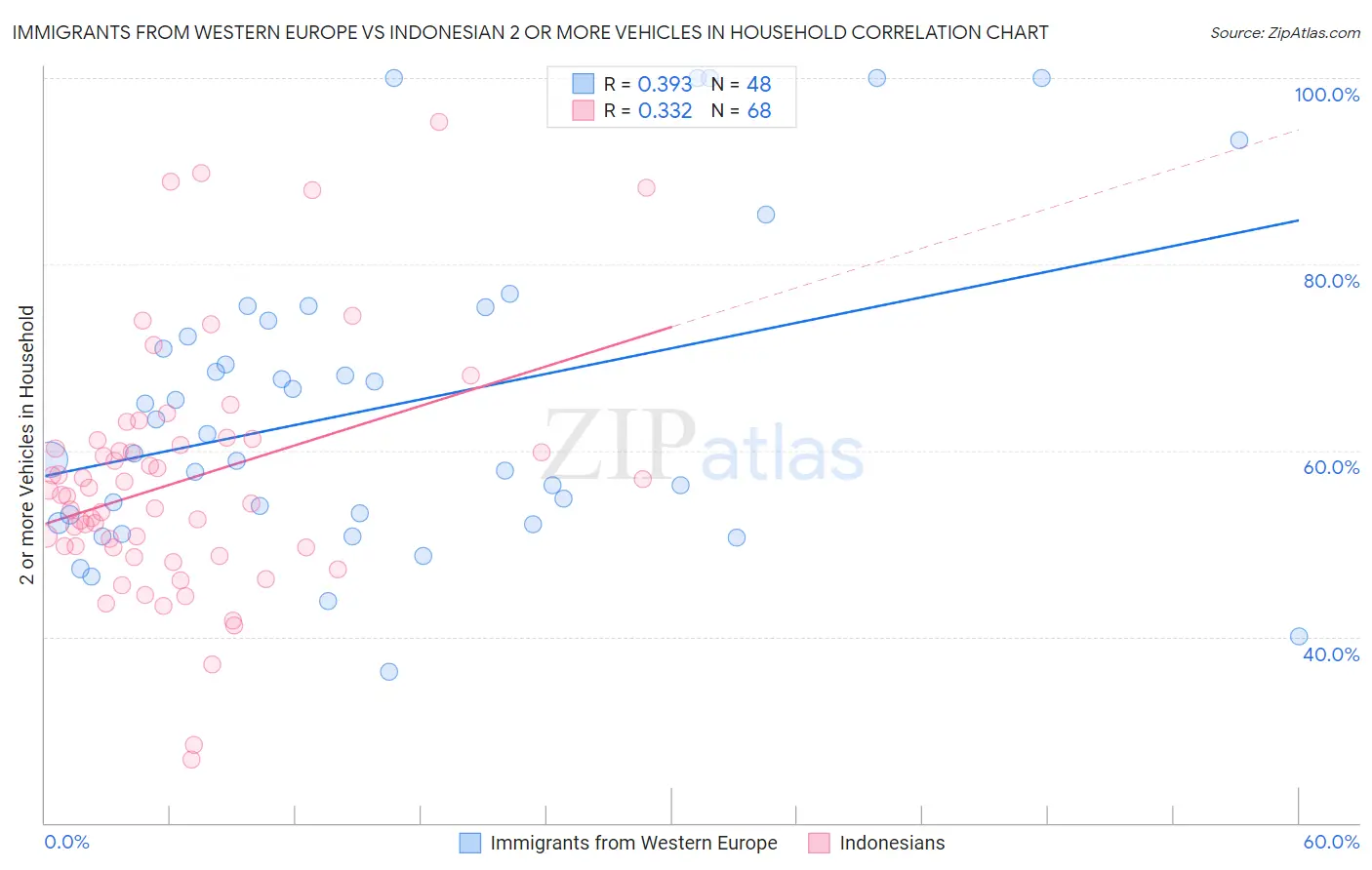 Immigrants from Western Europe vs Indonesian 2 or more Vehicles in Household