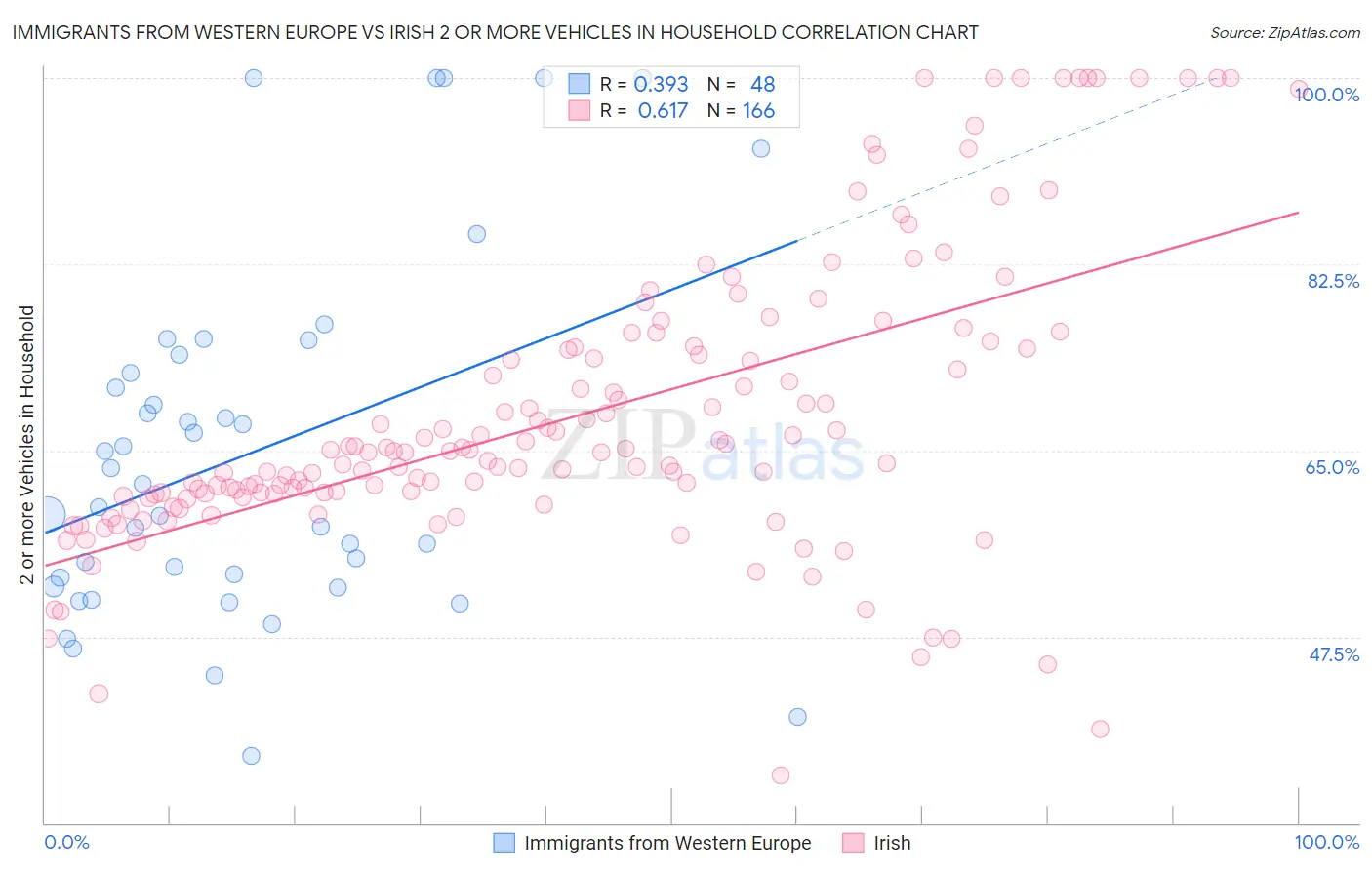Immigrants from Western Europe vs Irish 2 or more Vehicles in Household