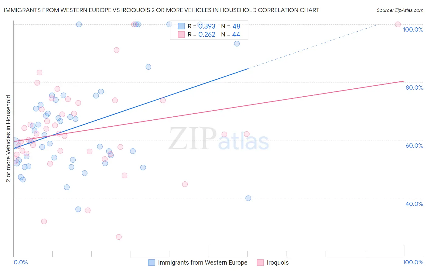 Immigrants from Western Europe vs Iroquois 2 or more Vehicles in Household