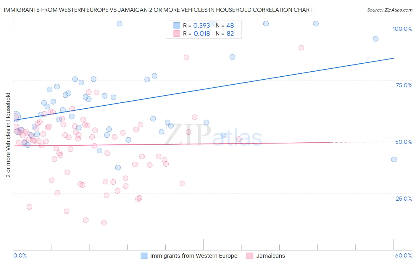 Immigrants from Western Europe vs Jamaican 2 or more Vehicles in Household
