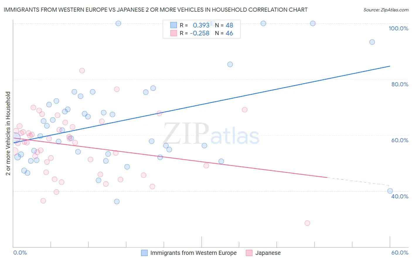 Immigrants from Western Europe vs Japanese 2 or more Vehicles in Household