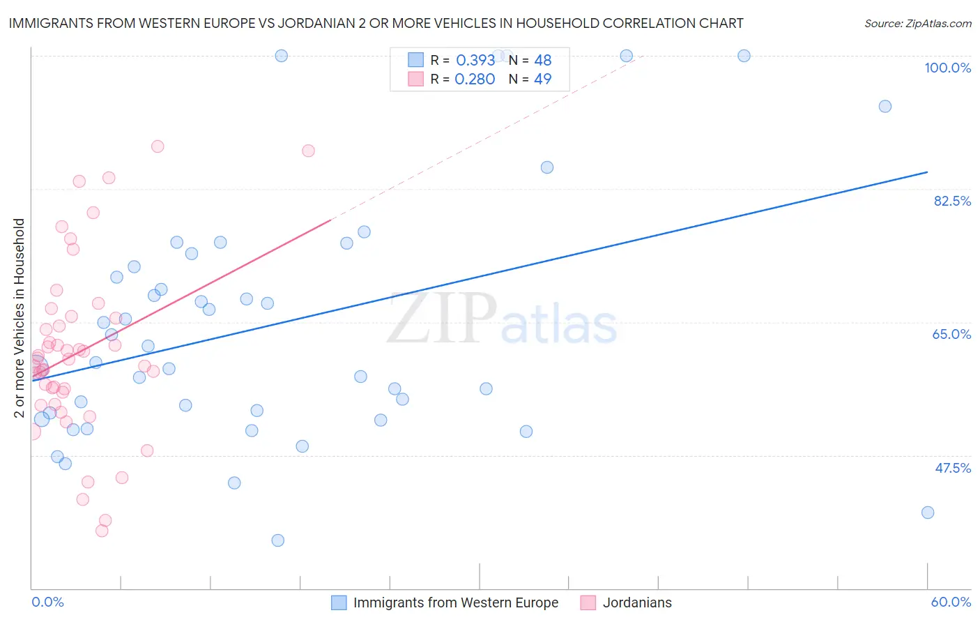 Immigrants from Western Europe vs Jordanian 2 or more Vehicles in Household