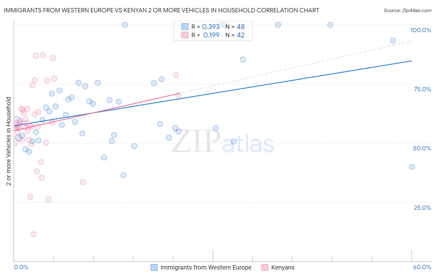 Immigrants from Western Europe vs Kenyan 2 or more Vehicles in Household