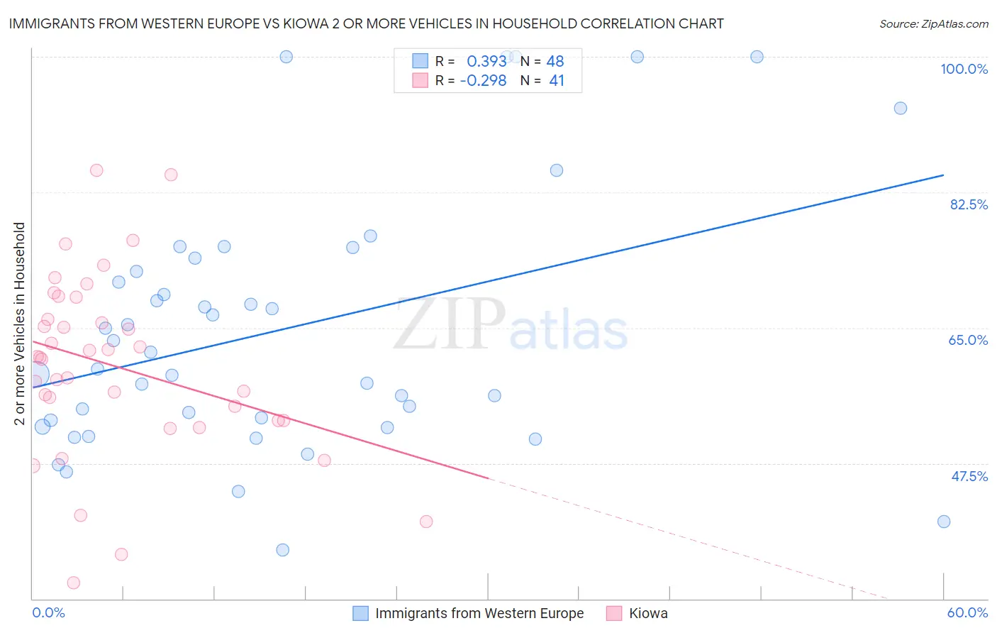 Immigrants from Western Europe vs Kiowa 2 or more Vehicles in Household