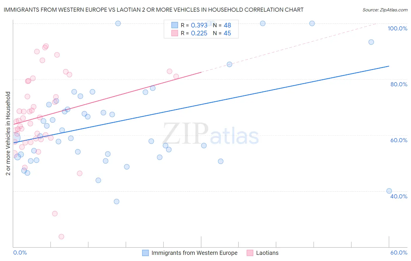 Immigrants from Western Europe vs Laotian 2 or more Vehicles in Household