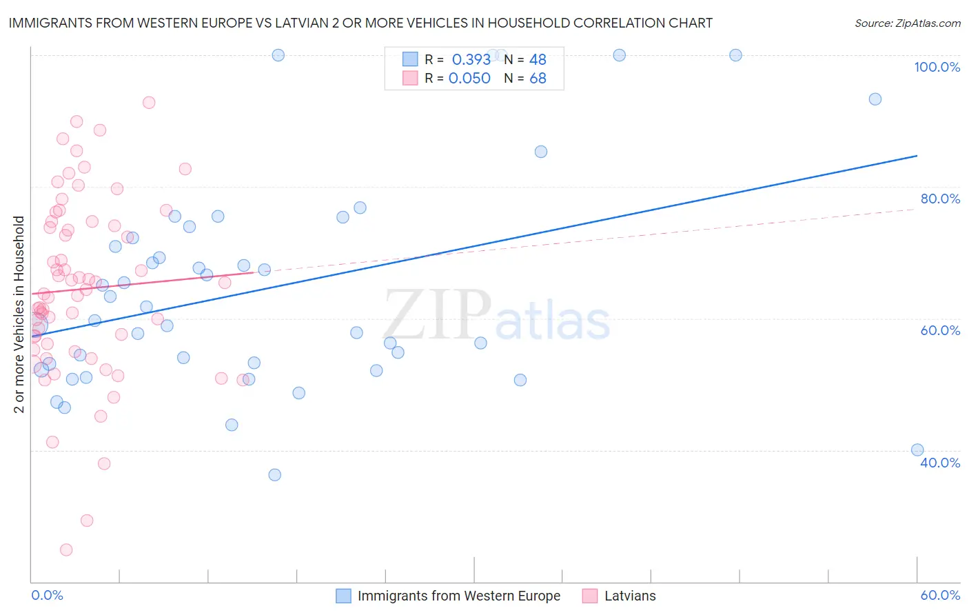 Immigrants from Western Europe vs Latvian 2 or more Vehicles in Household