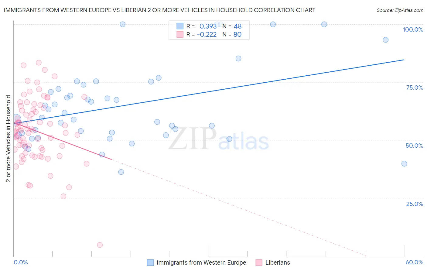 Immigrants from Western Europe vs Liberian 2 or more Vehicles in Household