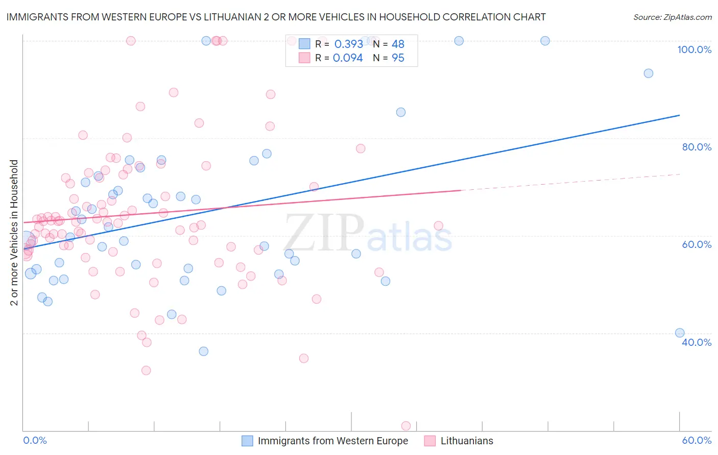 Immigrants from Western Europe vs Lithuanian 2 or more Vehicles in Household