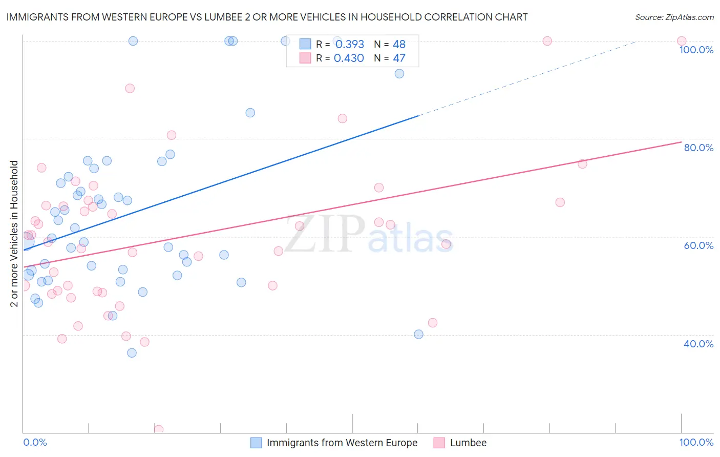 Immigrants from Western Europe vs Lumbee 2 or more Vehicles in Household