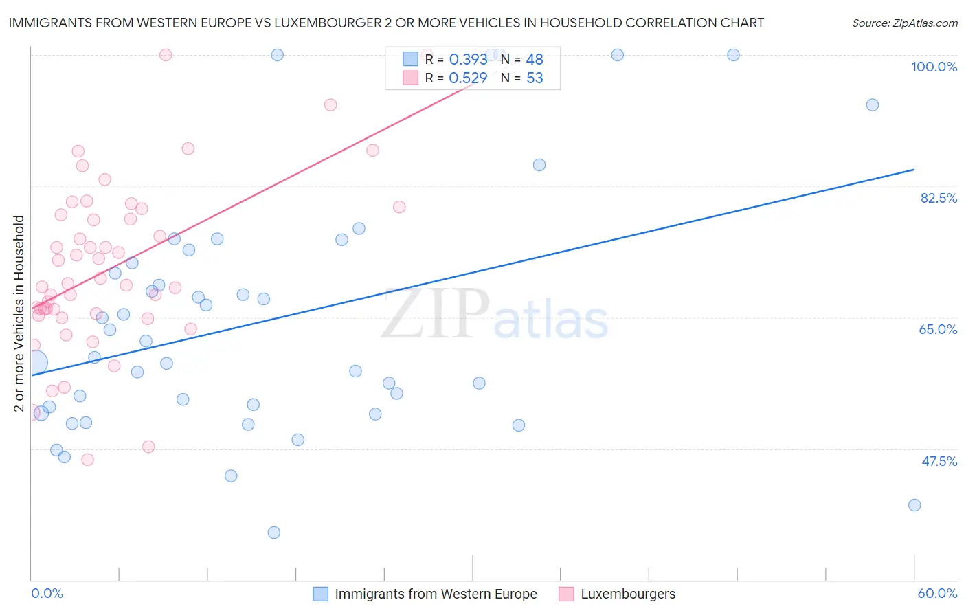 Immigrants from Western Europe vs Luxembourger 2 or more Vehicles in Household