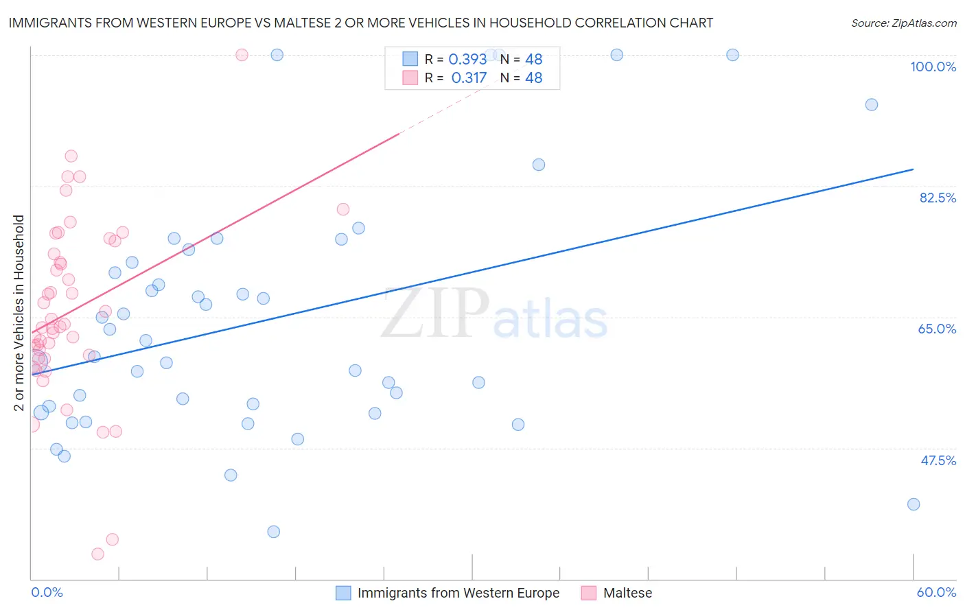 Immigrants from Western Europe vs Maltese 2 or more Vehicles in Household