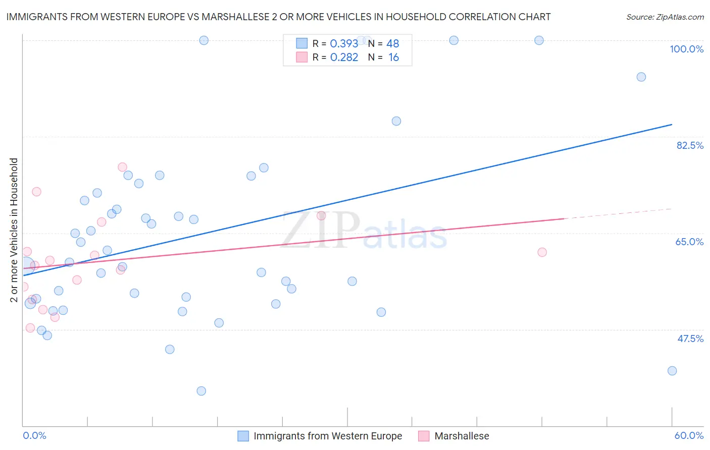 Immigrants from Western Europe vs Marshallese 2 or more Vehicles in Household