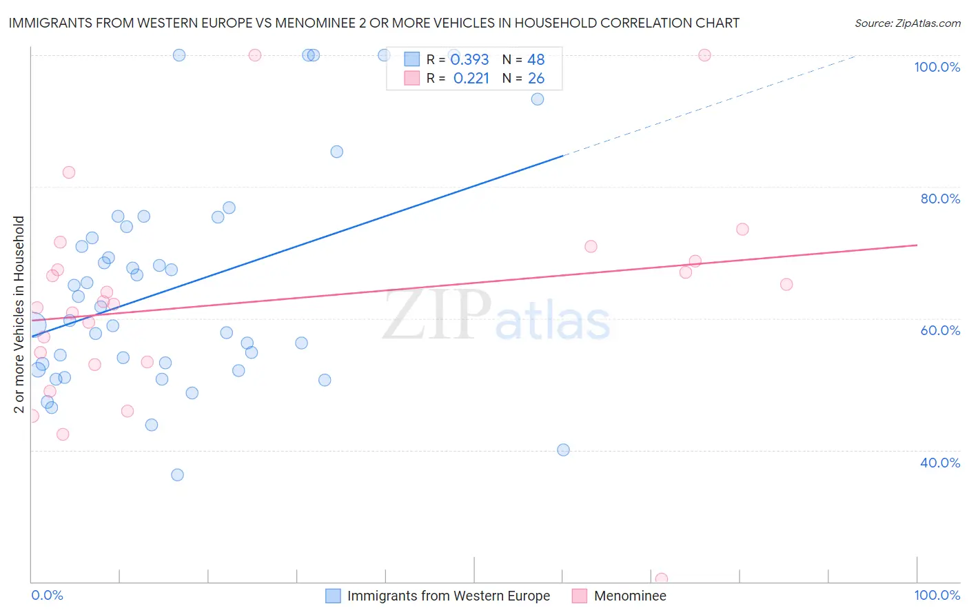 Immigrants from Western Europe vs Menominee 2 or more Vehicles in Household