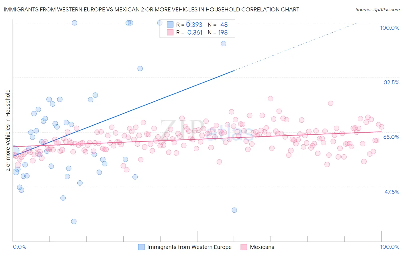 Immigrants from Western Europe vs Mexican 2 or more Vehicles in Household