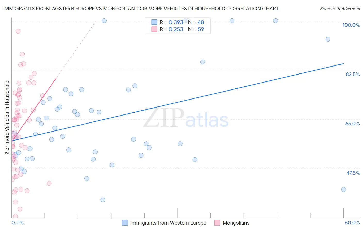 Immigrants from Western Europe vs Mongolian 2 or more Vehicles in Household