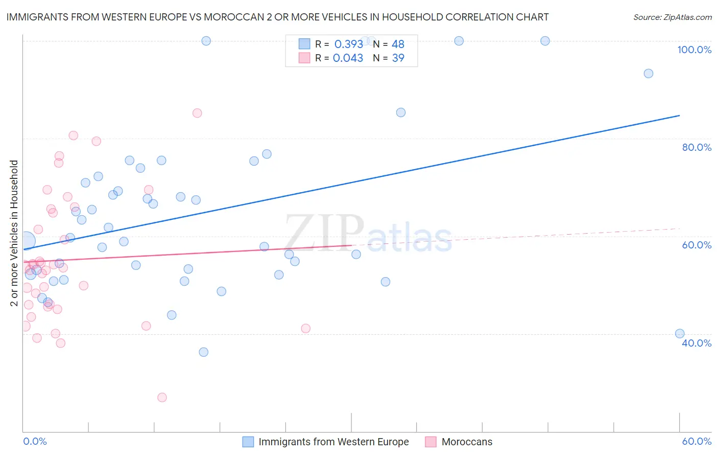 Immigrants from Western Europe vs Moroccan 2 or more Vehicles in Household