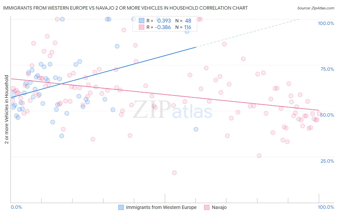 Immigrants from Western Europe vs Navajo 2 or more Vehicles in Household