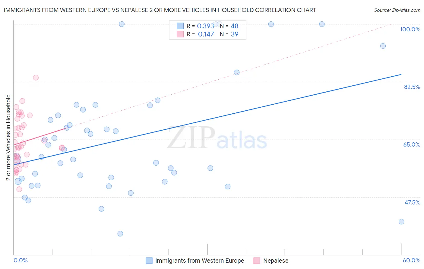 Immigrants from Western Europe vs Nepalese 2 or more Vehicles in Household