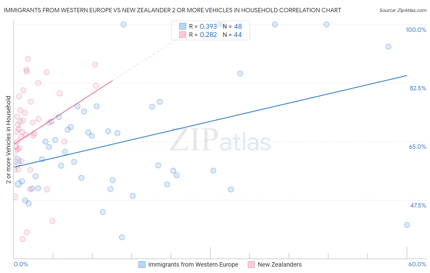Immigrants from Western Europe vs New Zealander 2 or more Vehicles in Household