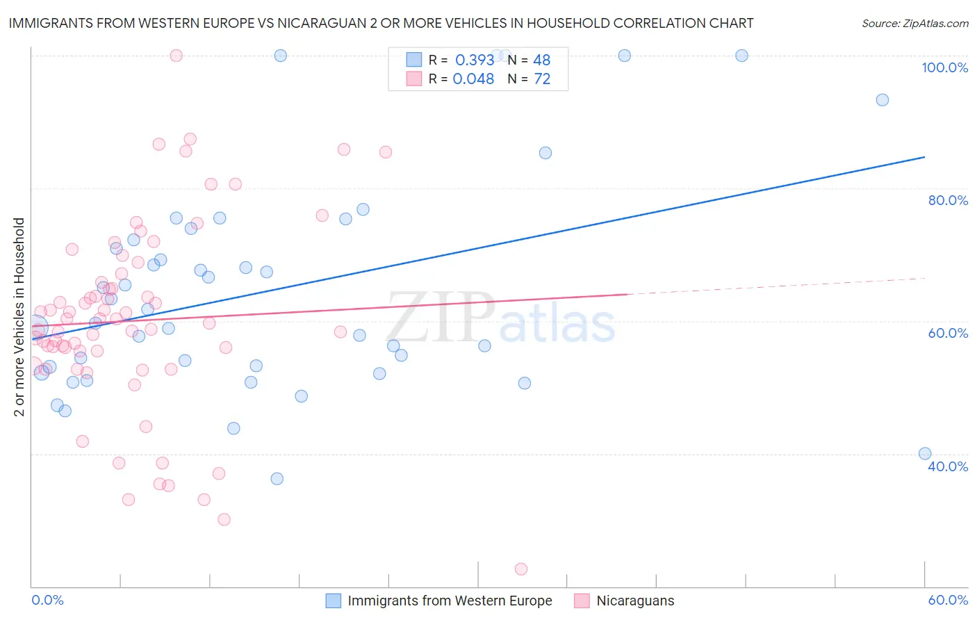 Immigrants from Western Europe vs Nicaraguan 2 or more Vehicles in Household