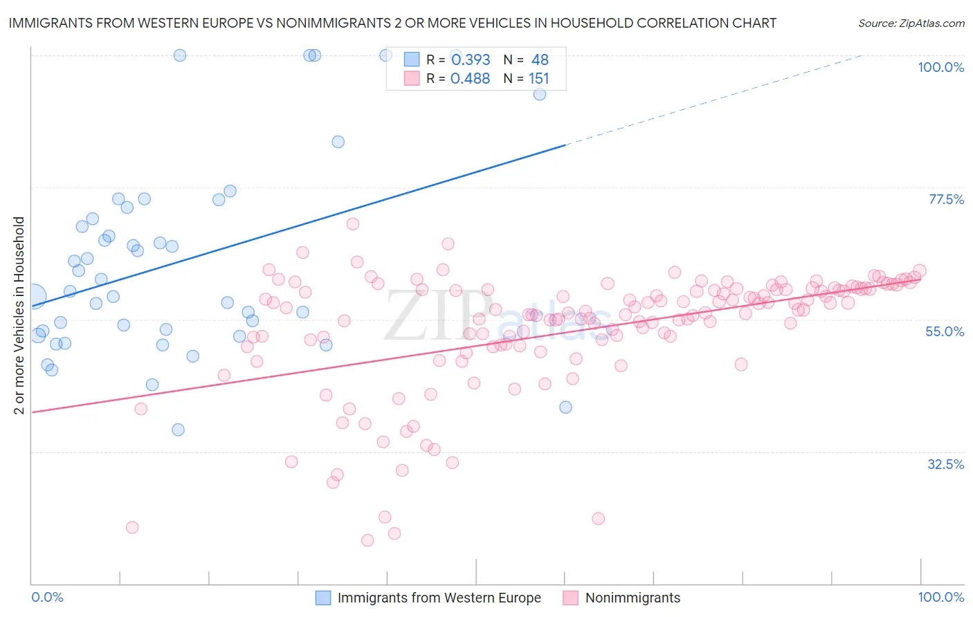 Immigrants from Western Europe vs Nonimmigrants 2 or more Vehicles in Household