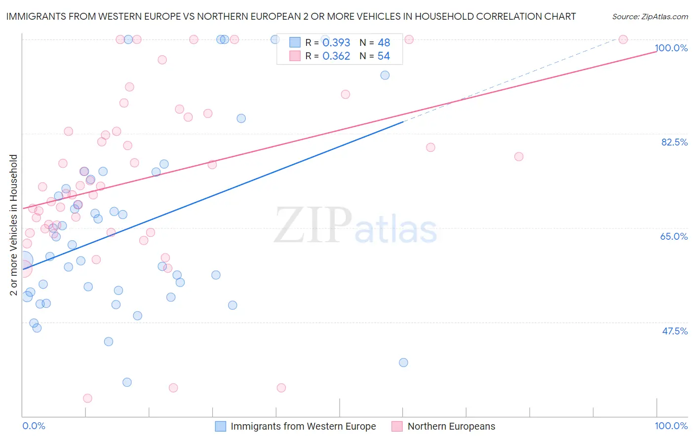 Immigrants from Western Europe vs Northern European 2 or more Vehicles in Household