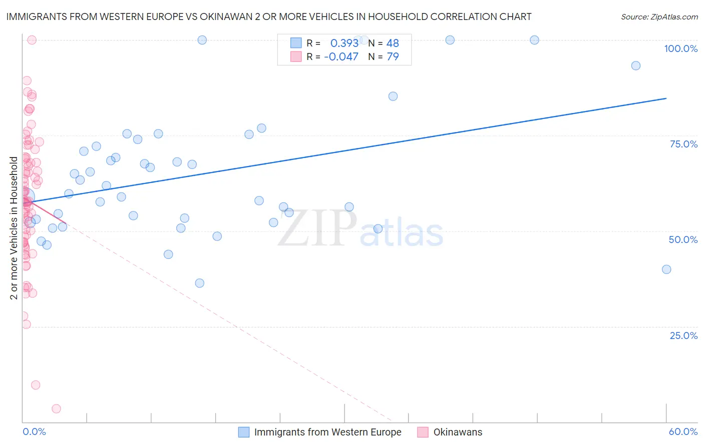 Immigrants from Western Europe vs Okinawan 2 or more Vehicles in Household