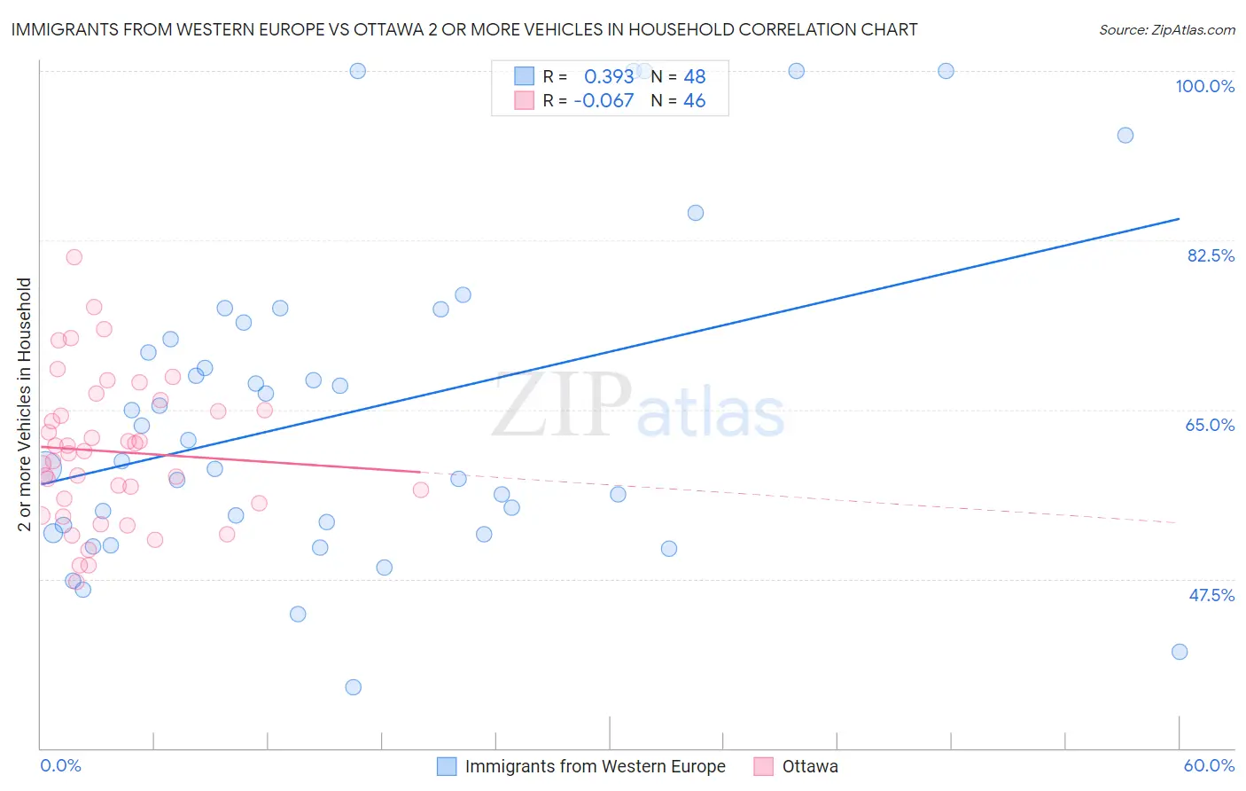 Immigrants from Western Europe vs Ottawa 2 or more Vehicles in Household