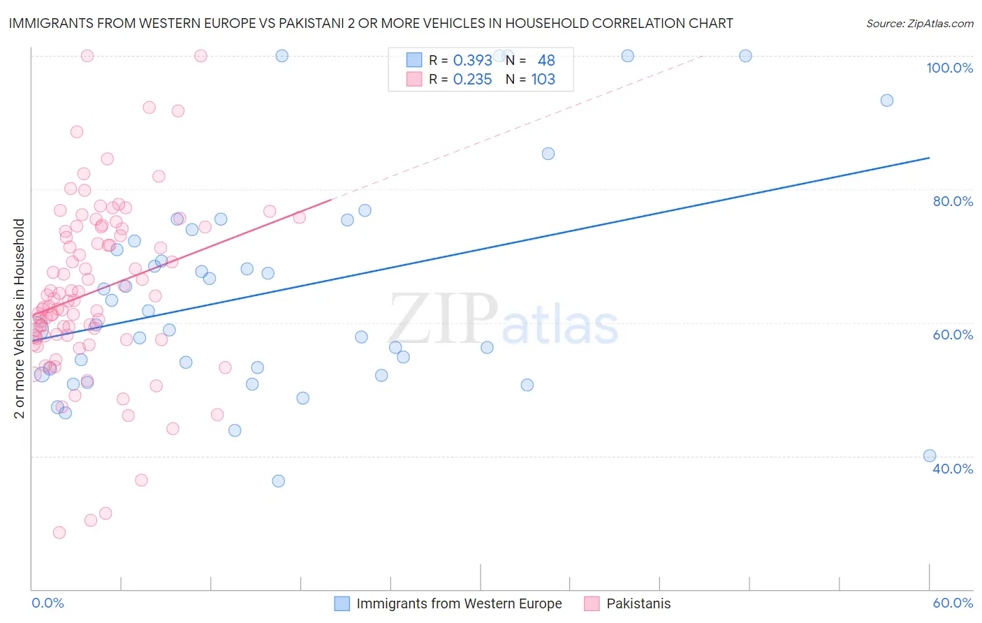 Immigrants from Western Europe vs Pakistani 2 or more Vehicles in Household