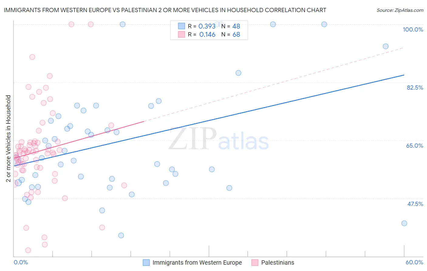 Immigrants from Western Europe vs Palestinian 2 or more Vehicles in Household
