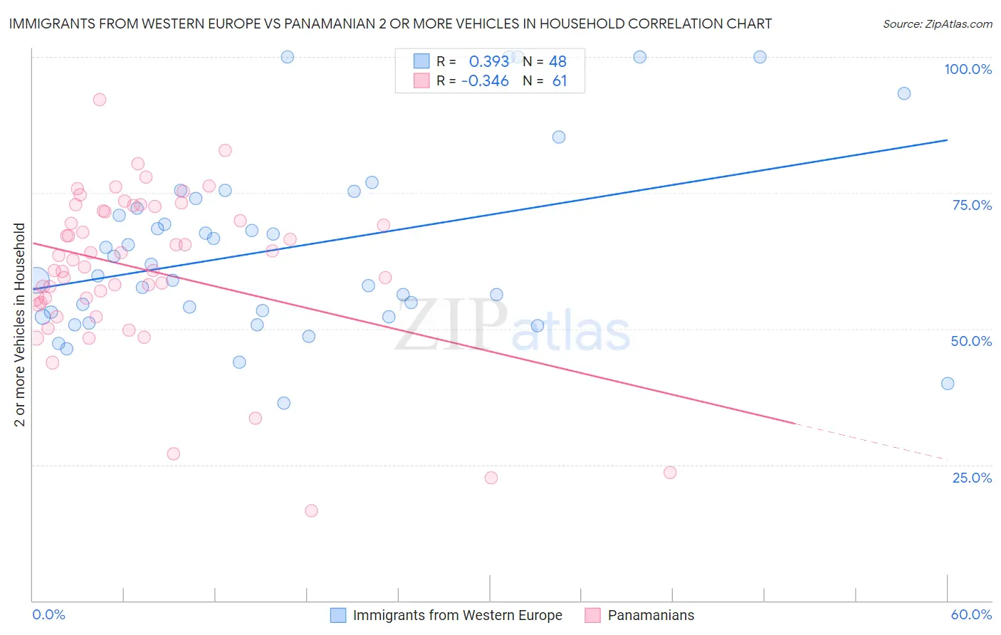 Immigrants from Western Europe vs Panamanian 2 or more Vehicles in Household