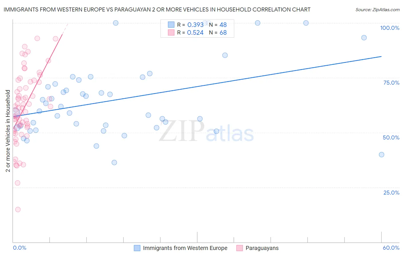 Immigrants from Western Europe vs Paraguayan 2 or more Vehicles in Household