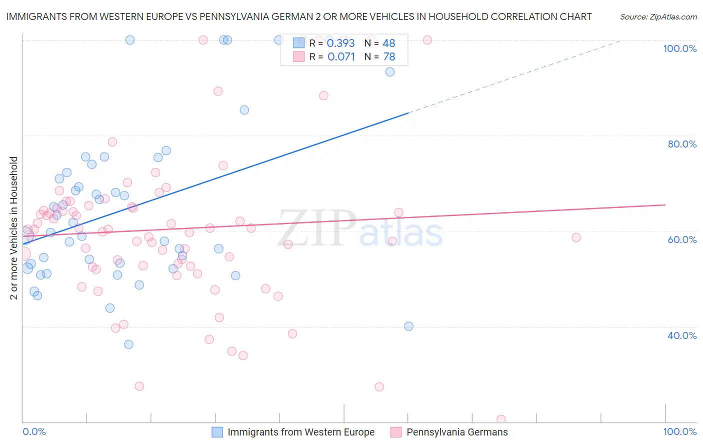 Immigrants from Western Europe vs Pennsylvania German 2 or more Vehicles in Household