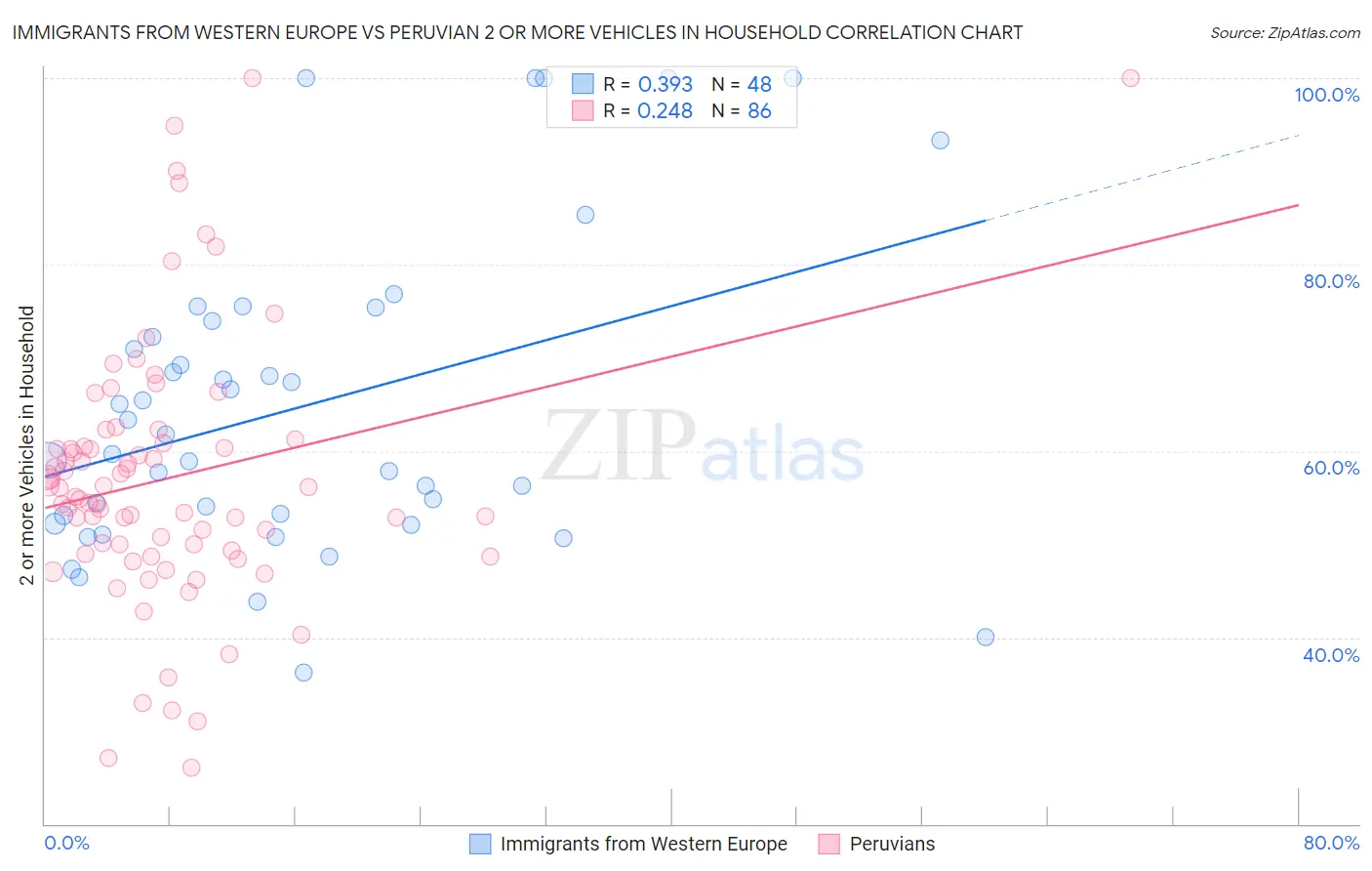 Immigrants from Western Europe vs Peruvian 2 or more Vehicles in Household