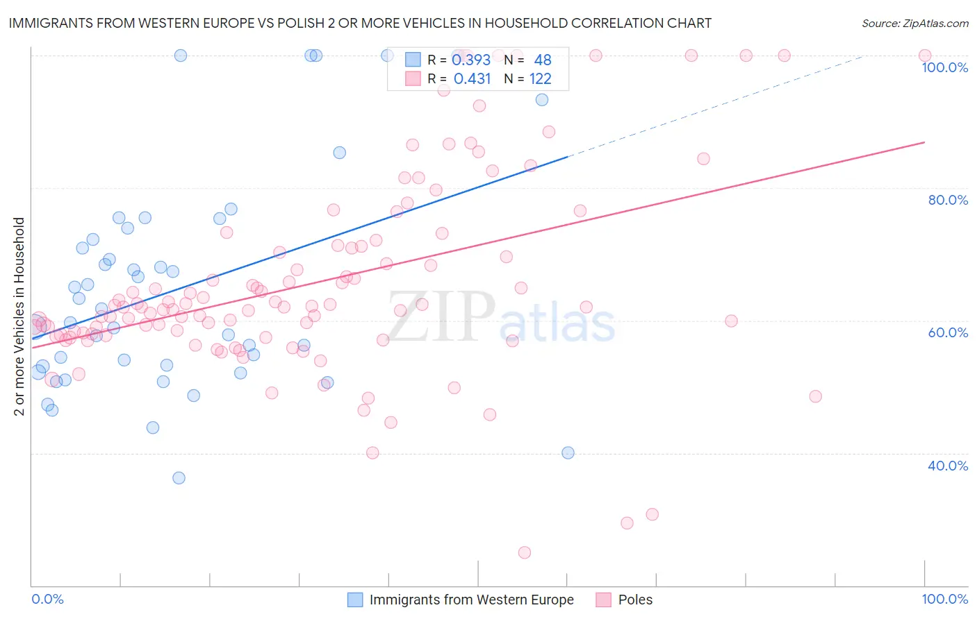 Immigrants from Western Europe vs Polish 2 or more Vehicles in Household