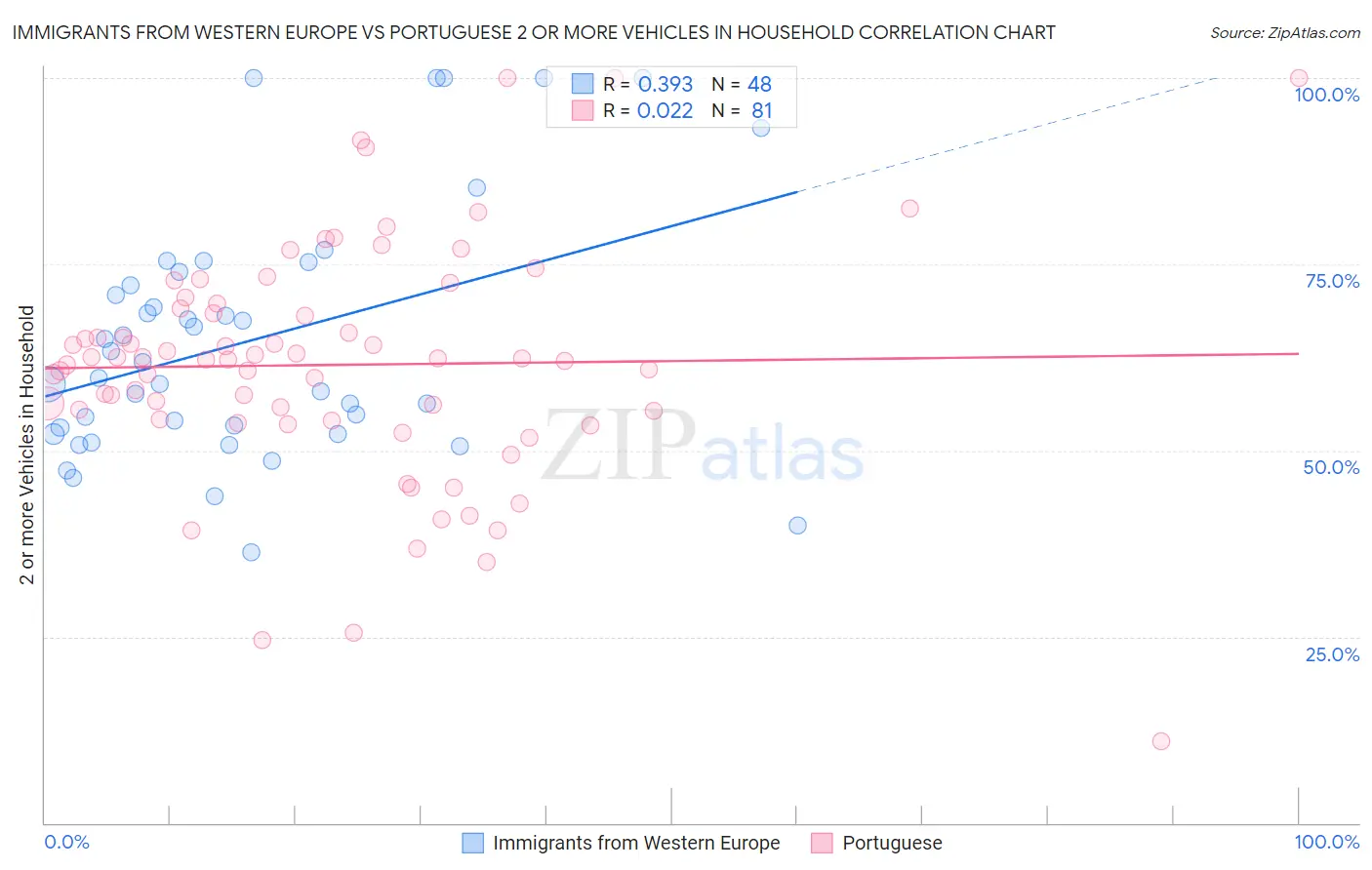 Immigrants from Western Europe vs Portuguese 2 or more Vehicles in Household