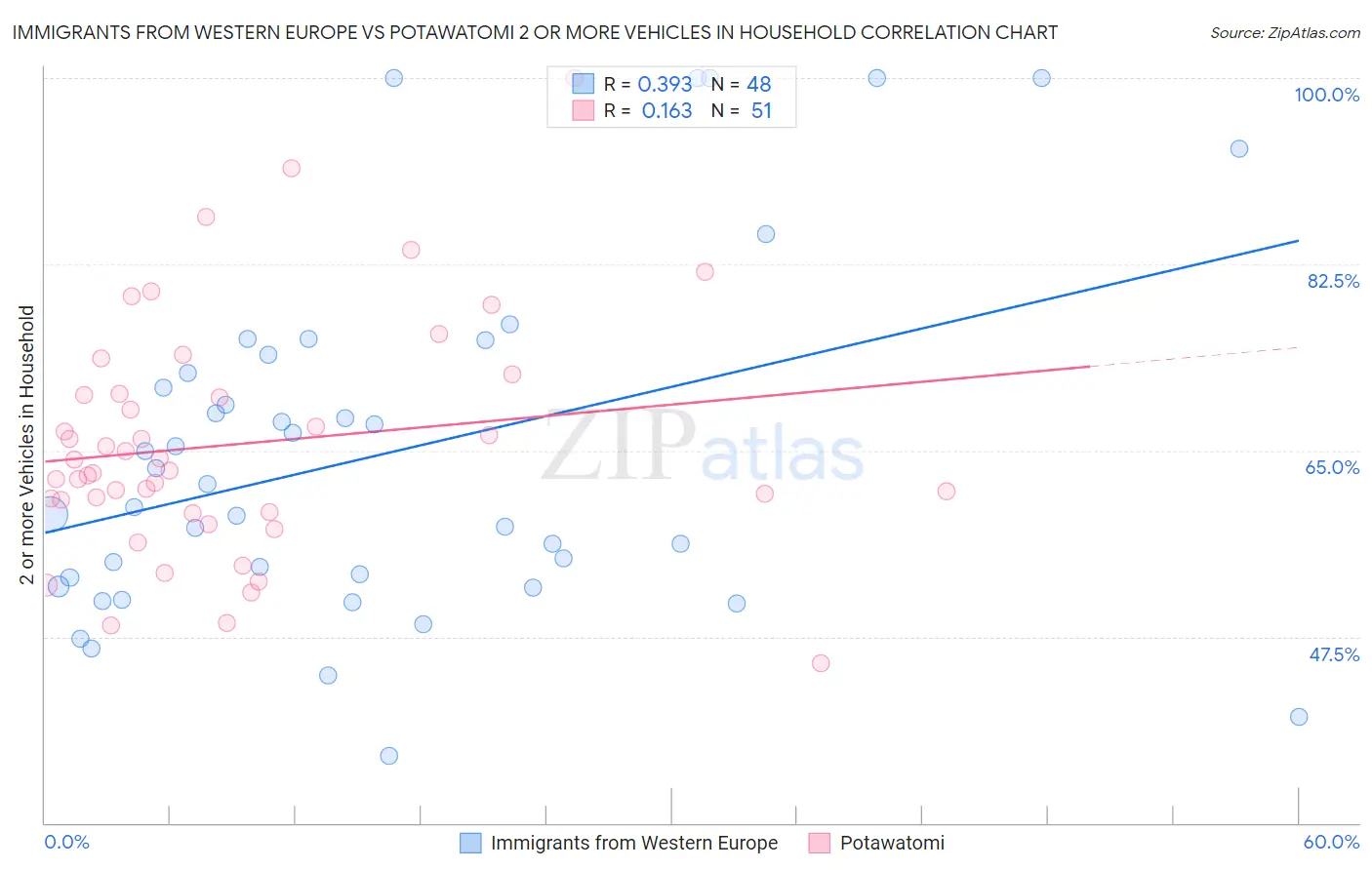Immigrants from Western Europe vs Potawatomi 2 or more Vehicles in Household
