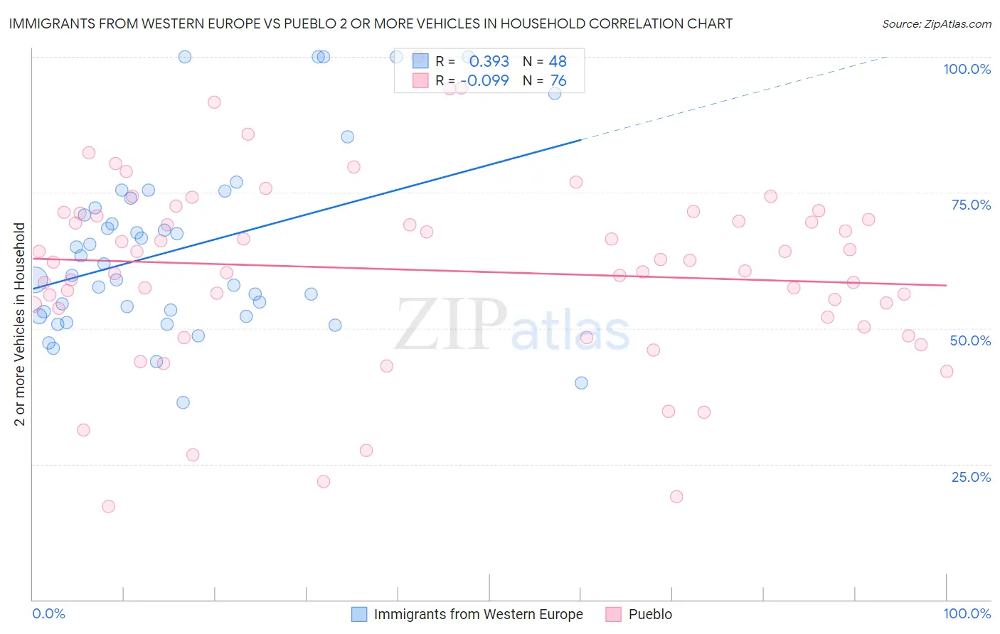 Immigrants from Western Europe vs Pueblo 2 or more Vehicles in Household