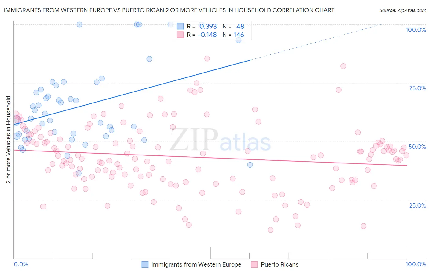 Immigrants from Western Europe vs Puerto Rican 2 or more Vehicles in Household