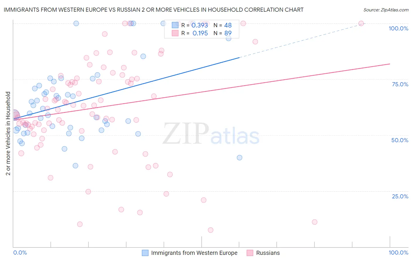 Immigrants from Western Europe vs Russian 2 or more Vehicles in Household