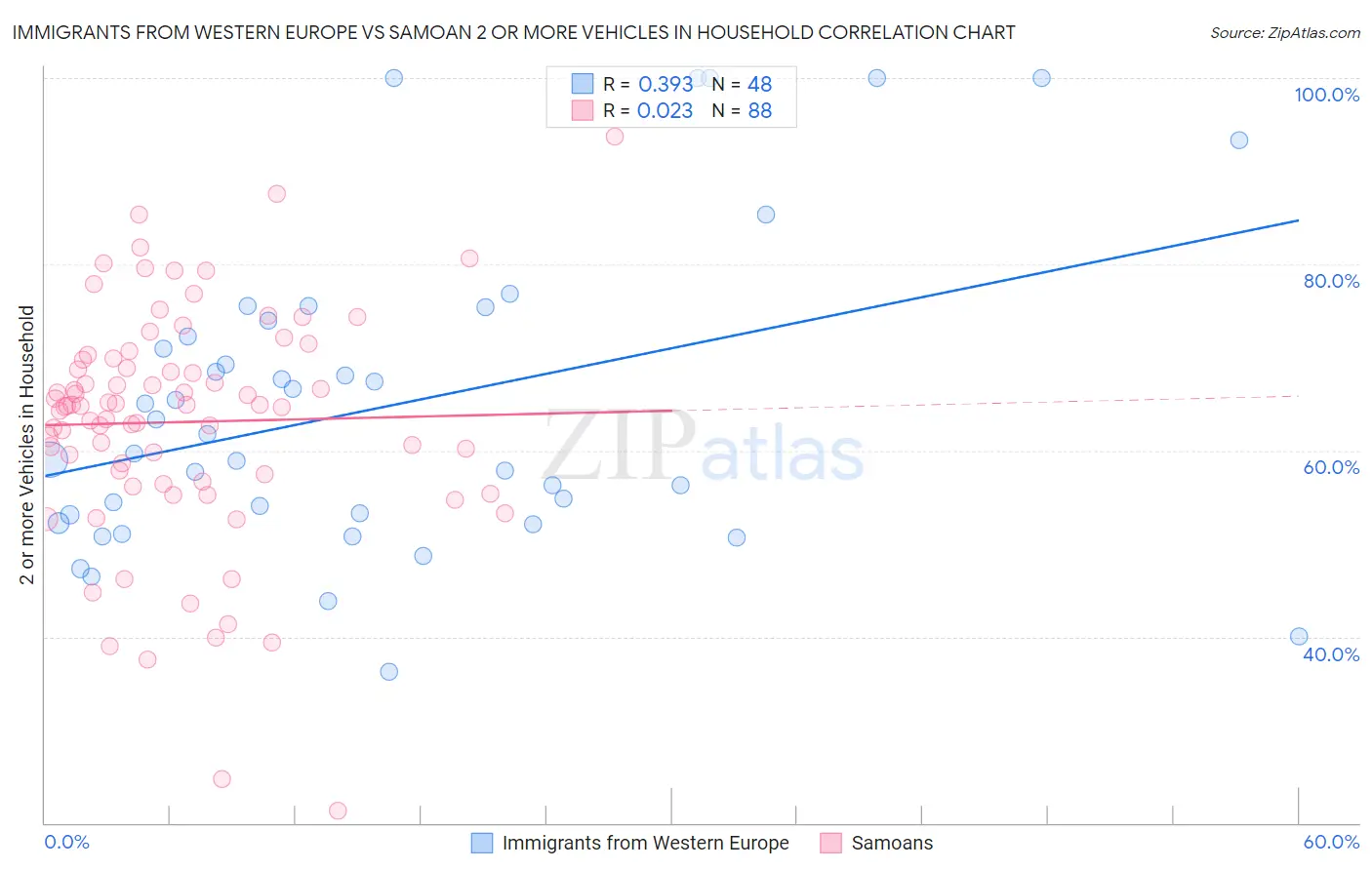 Immigrants from Western Europe vs Samoan 2 or more Vehicles in Household