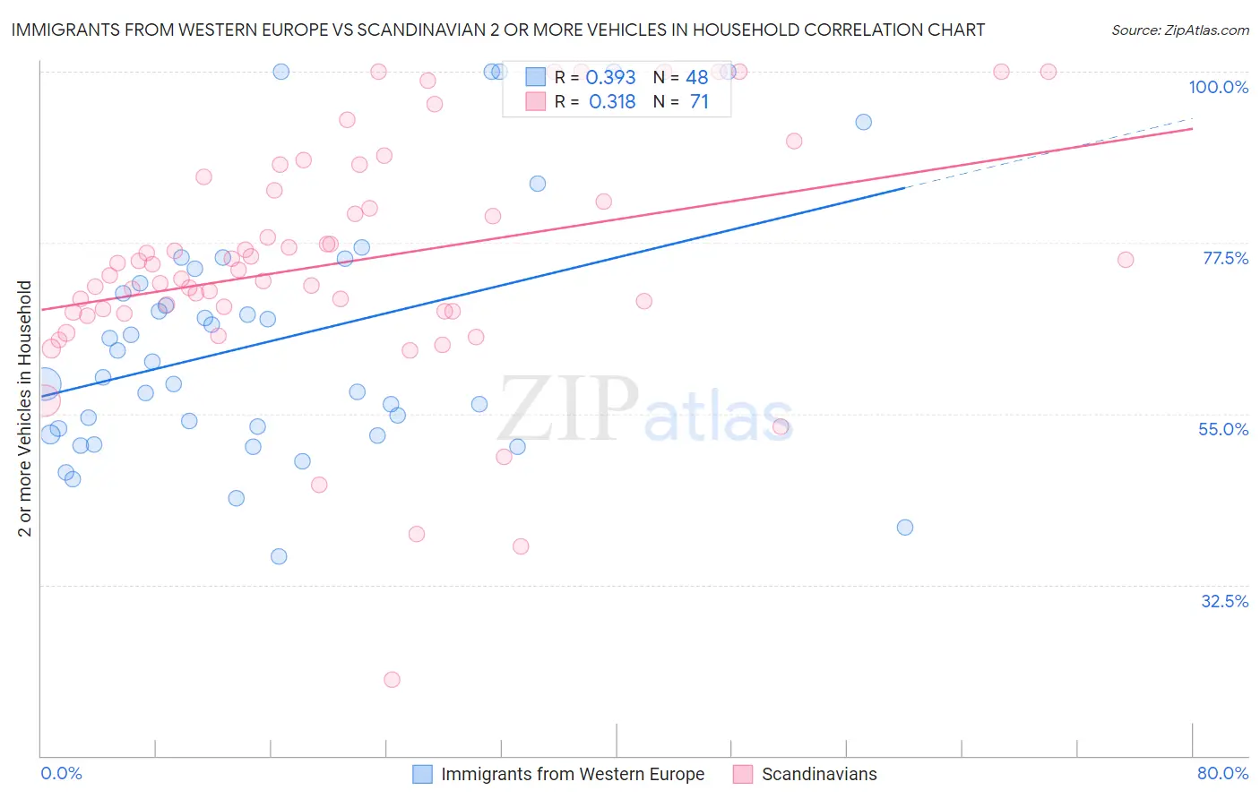 Immigrants from Western Europe vs Scandinavian 2 or more Vehicles in Household