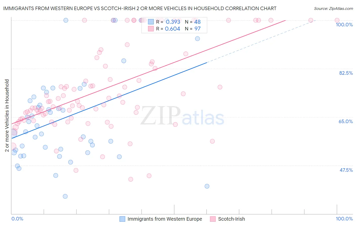 Immigrants from Western Europe vs Scotch-Irish 2 or more Vehicles in Household