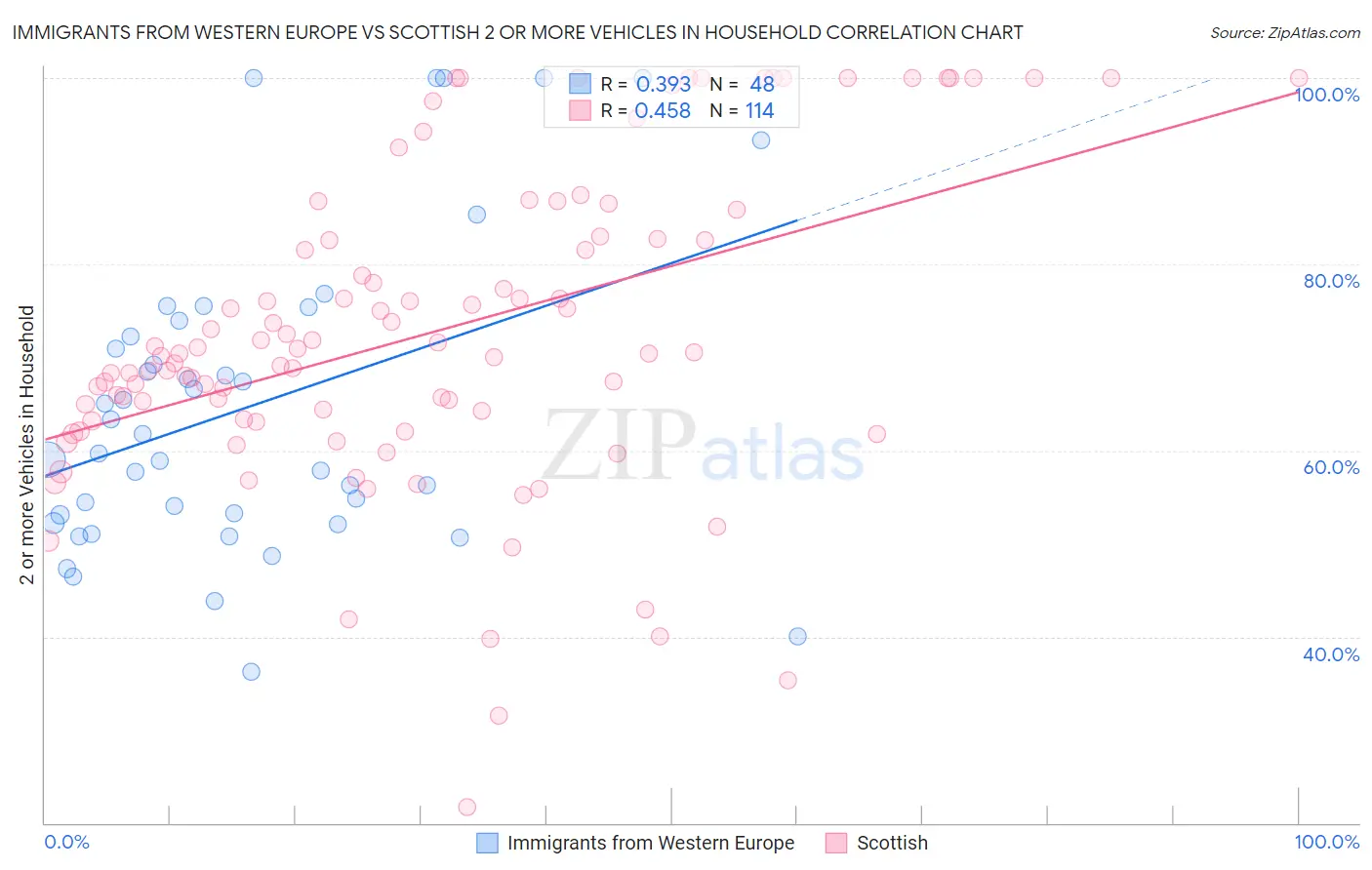 Immigrants from Western Europe vs Scottish 2 or more Vehicles in Household