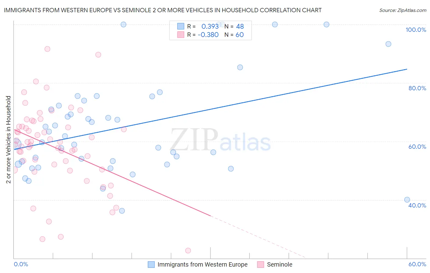Immigrants from Western Europe vs Seminole 2 or more Vehicles in Household