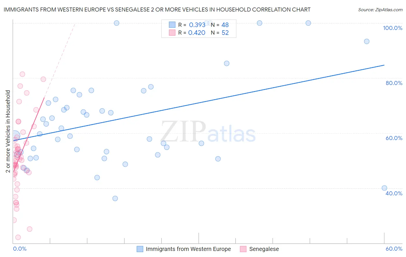 Immigrants from Western Europe vs Senegalese 2 or more Vehicles in Household