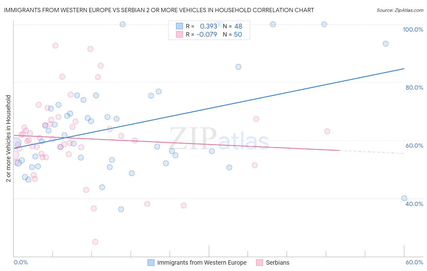 Immigrants from Western Europe vs Serbian 2 or more Vehicles in Household