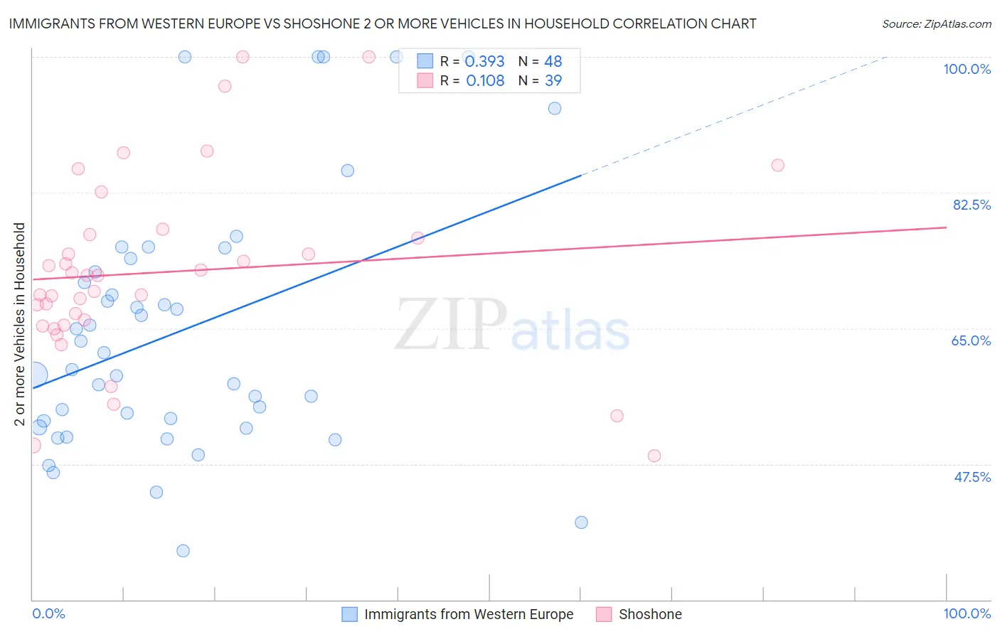Immigrants from Western Europe vs Shoshone 2 or more Vehicles in Household