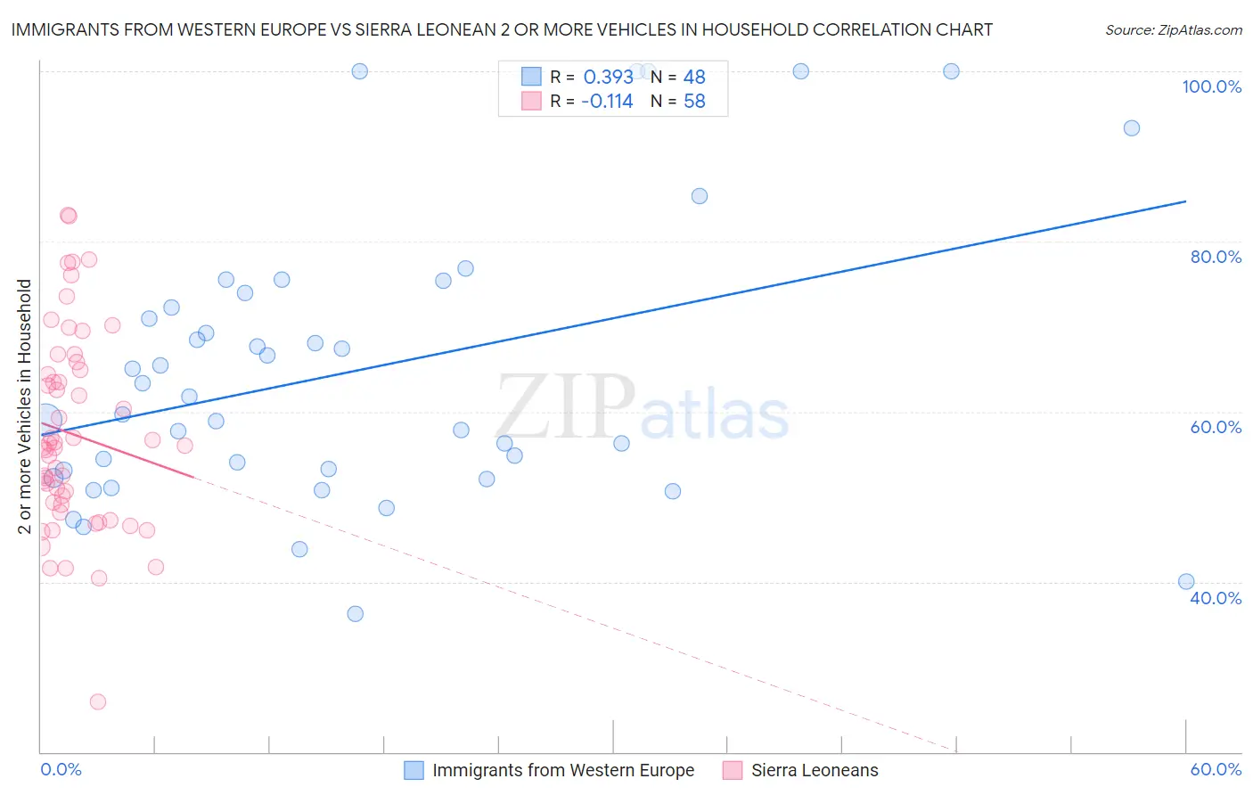 Immigrants from Western Europe vs Sierra Leonean 2 or more Vehicles in Household
